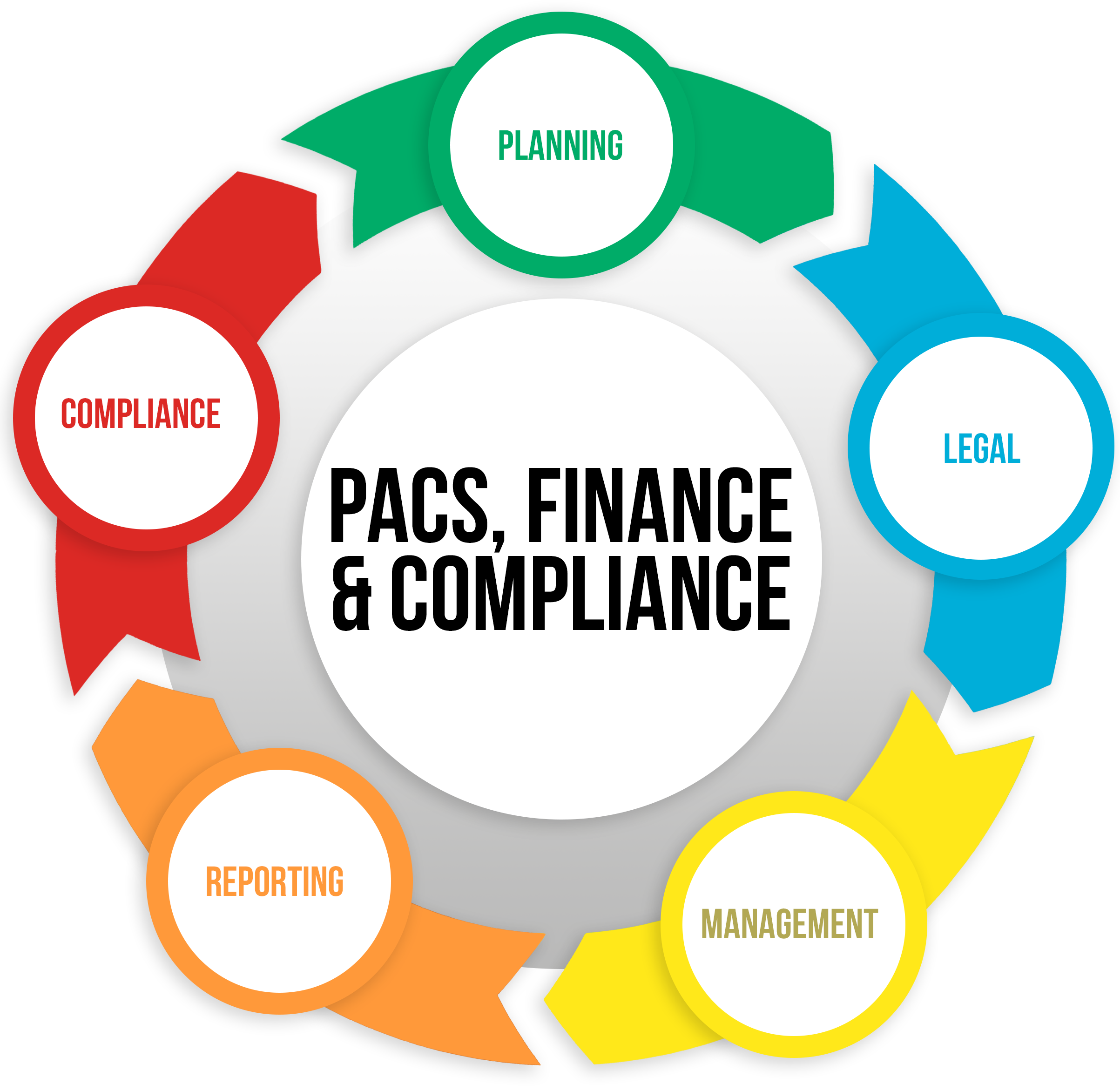 Pac, Finance, & Compliance Cornerstone Solutions